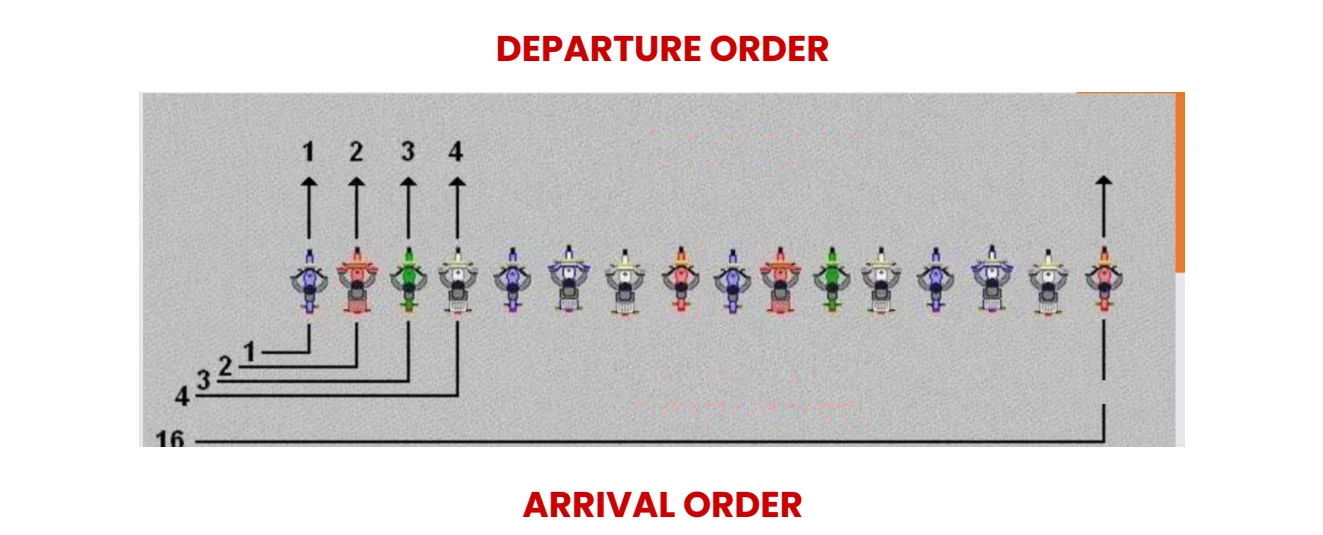 Departure order and arrival order